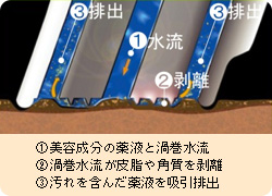 @美容成分の薬液と渦巻水流 A渦巻水流が皮脂や角質を剥離 B汚れを含んだ薬液を吸引排出